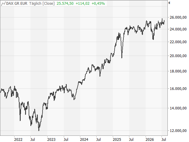Chart DAX®