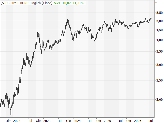 Chart 30-jährige Rendite USA
