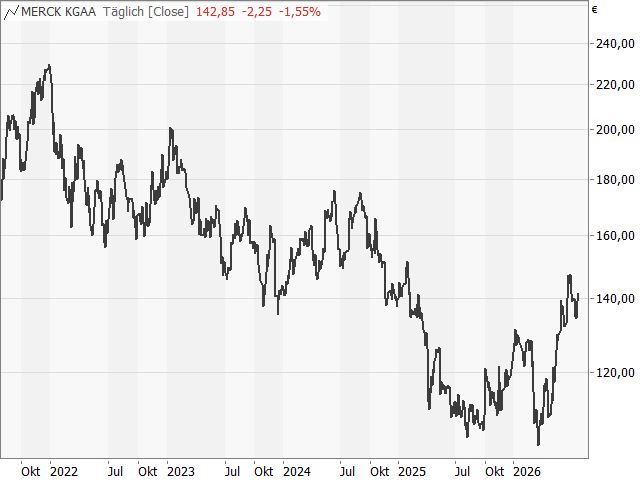 Chart Merck KGaA