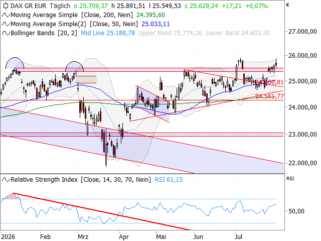 Chart DAX®