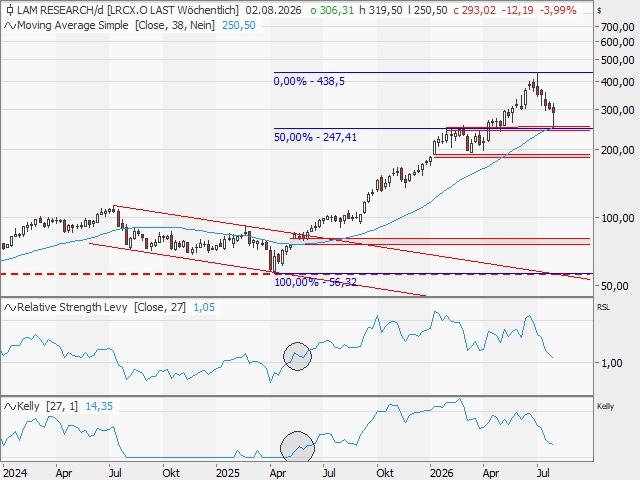 Chart Lam Research