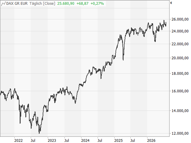 Chart DAX®
