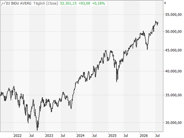 Chart Dow Jones Industrial Average®