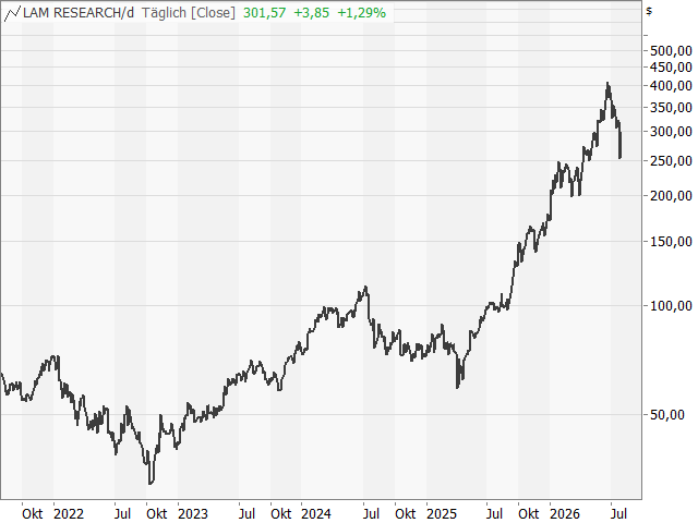 Chart Lam Research
