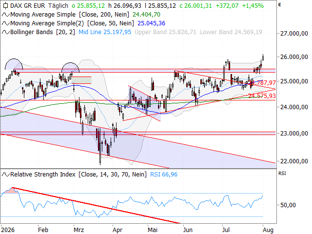 Chart DAX®