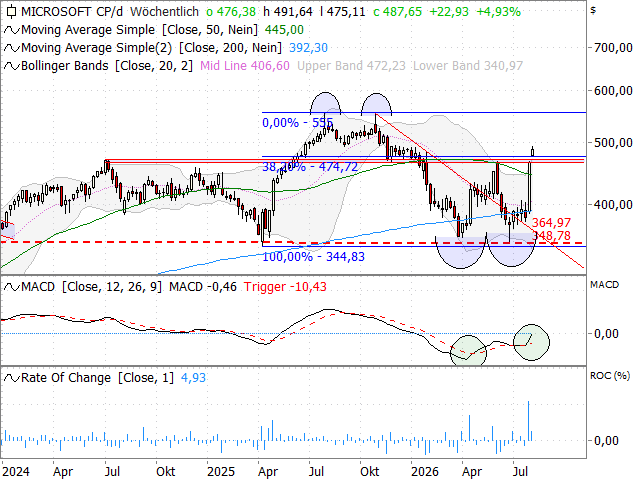 Chart Microsoft