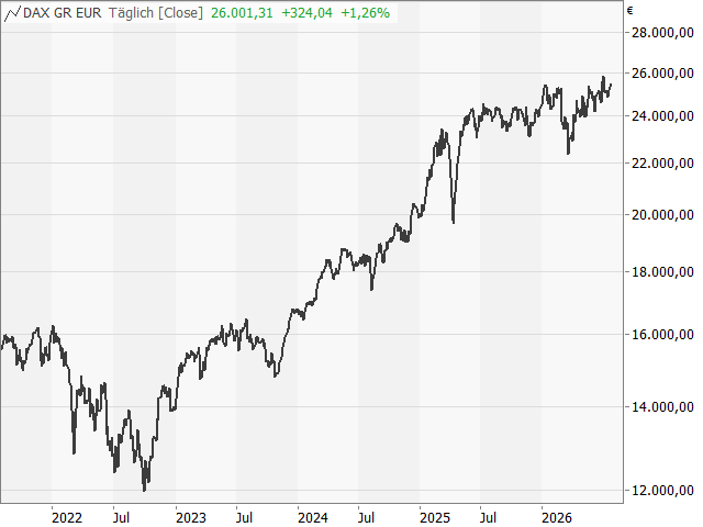 Chart DAX®
