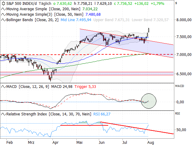 Chart S&P 500®