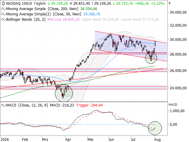 Chart Nasdaq-100 Index®
