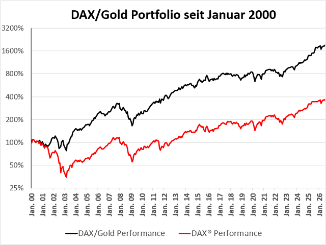 Chart DAX®