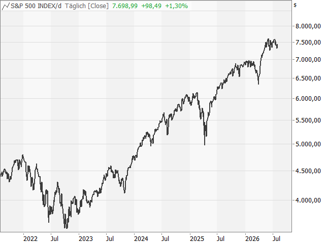 Chart S&P 500®