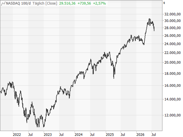 Chart Nasdaq-100 Index®
