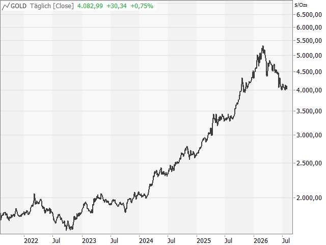 Chart Gold