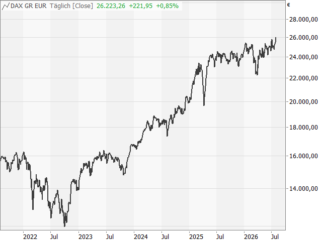 Chart DAX®