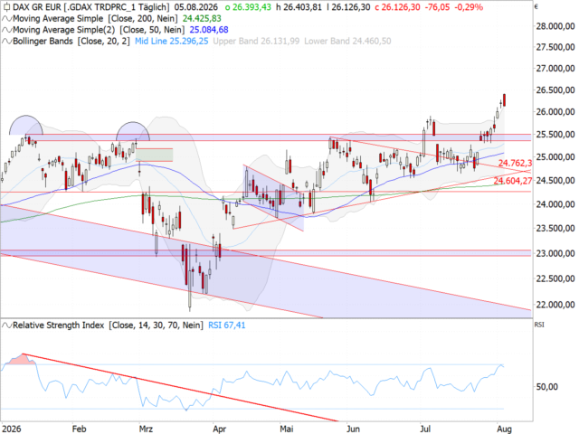 Chart DAX®