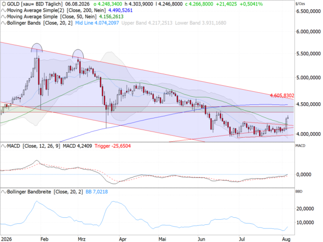 Chart Gold