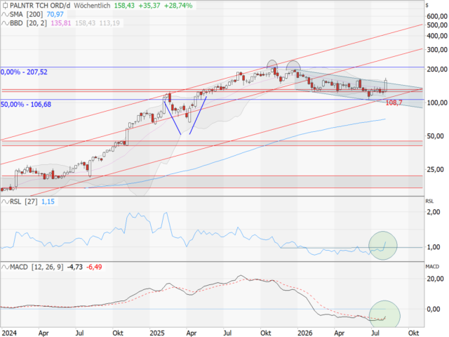Chart Palantir Technologies
