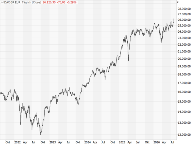Chart DAX®