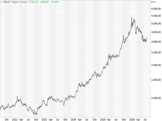 Chart Gold
