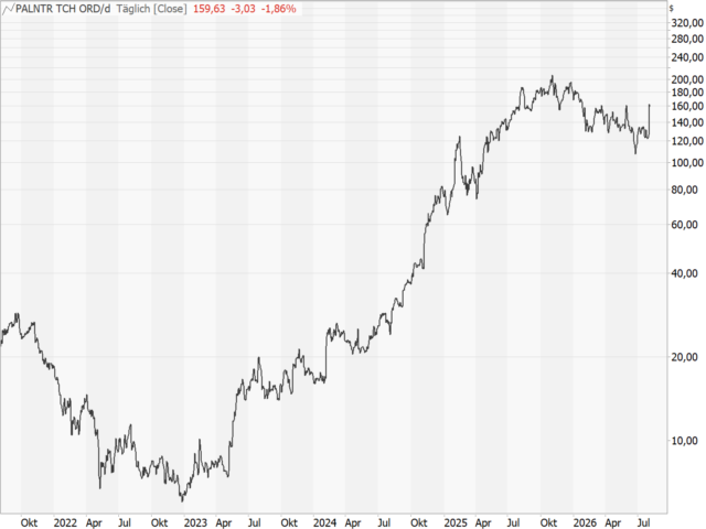Chart Palantir Technologies