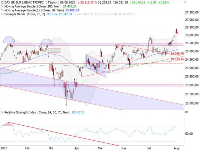 Chart DAX®