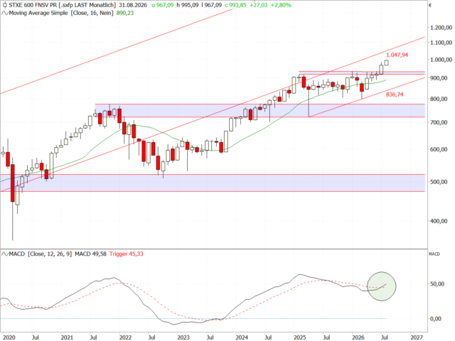 Chart STOXX® Europe 600 Financial Services
