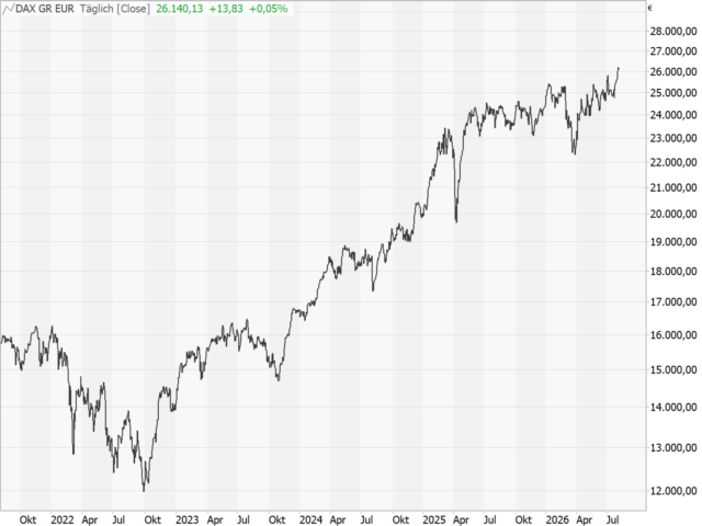 Chart DAX®