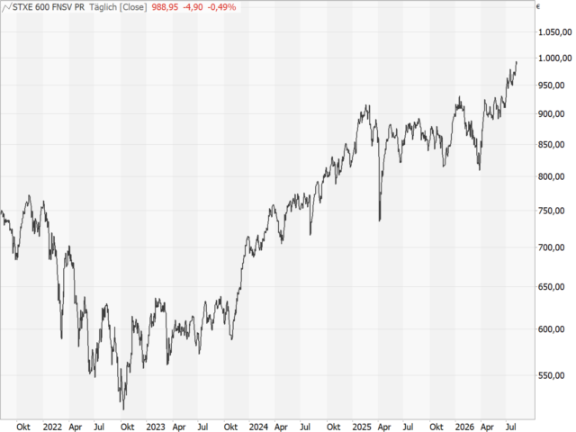 Chart STOXX® Europe 600 Financial Services