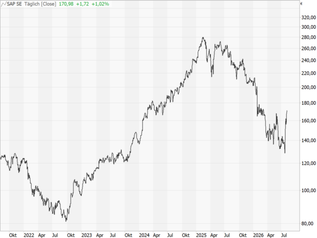 Chart SAP