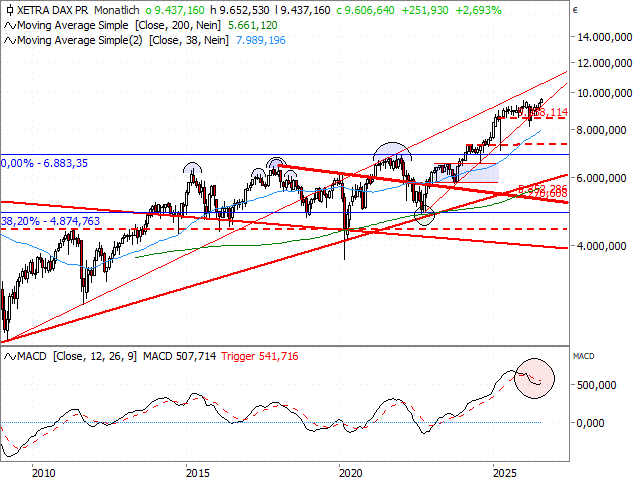Chart DAX®-Kursindex