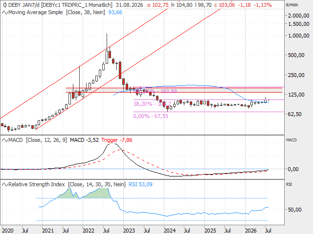Chart Strompreis - Phelix Baseload