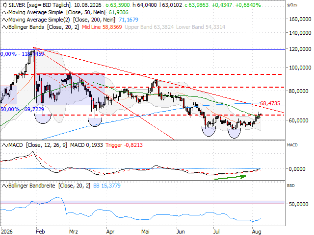 Chart Silber