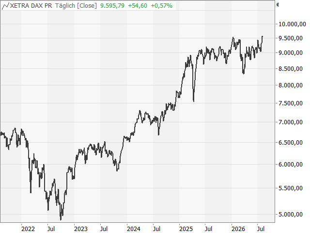 Chart DAX®-Kursindex