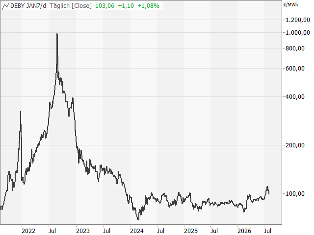 Chart Strompreis - Phelix Baseload