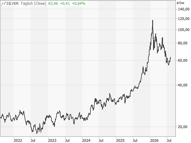 Chart Silber