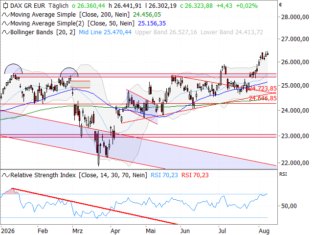 Chart DAX®