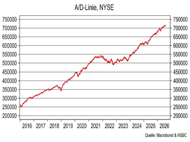 Chart Advance-/Decline-Linie NYSE