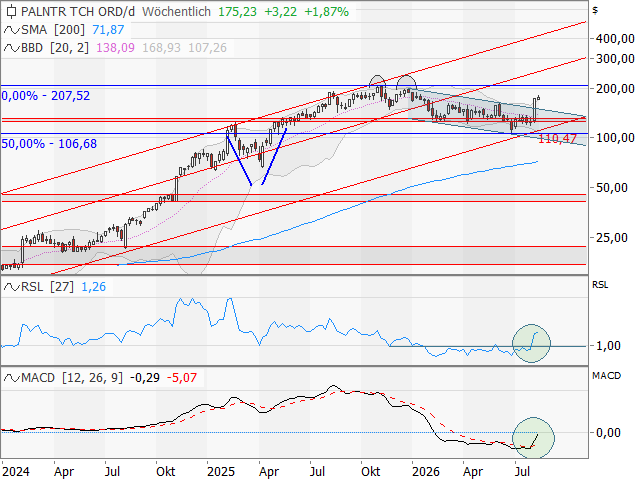Chart Palantir Technologies
