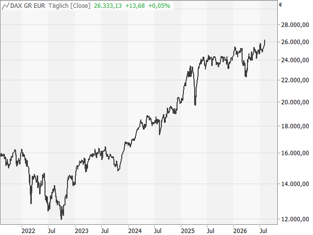 Chart DAX®