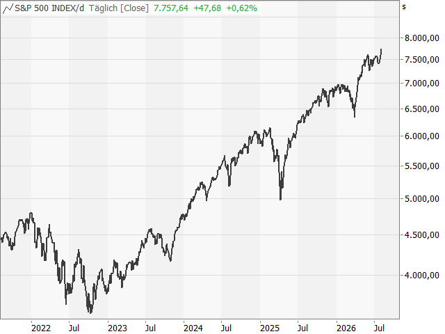 Chart Advance-/Decline-Linie NYSE