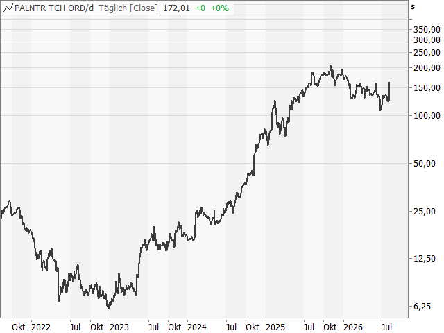 Chart Palantir Technologies