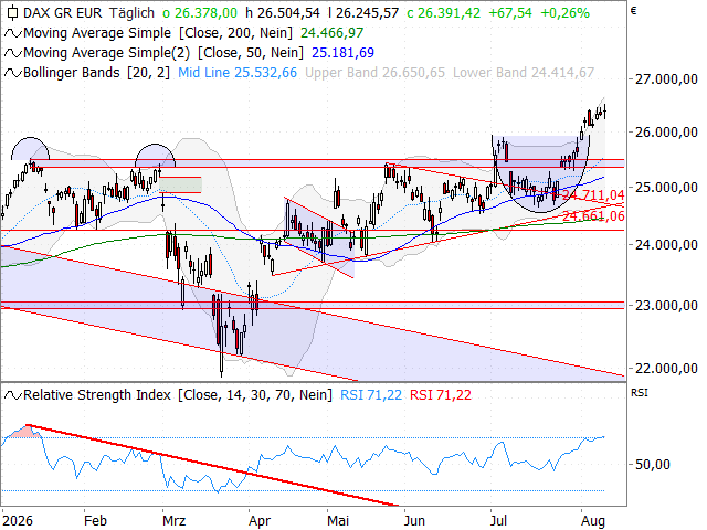 Chart DAX®
