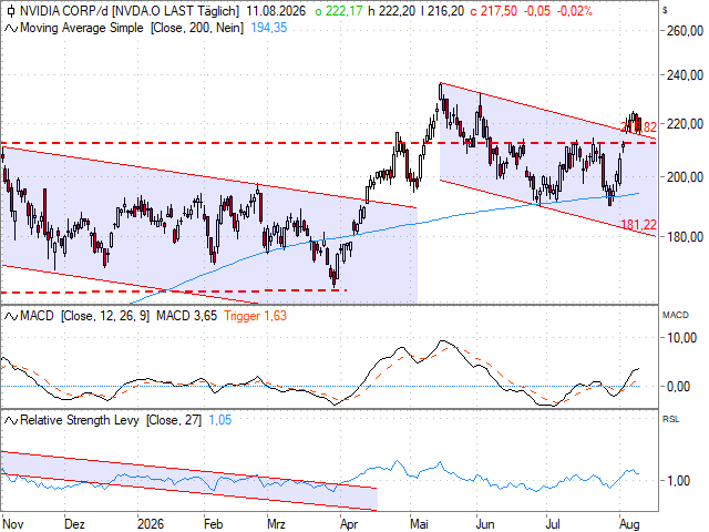 Chart NVIDIA Corp.