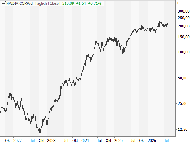 Chart NVIDIA Corp.