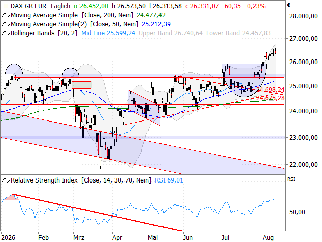 Chart DAX®