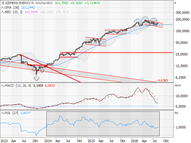 Chart Siemens Energy