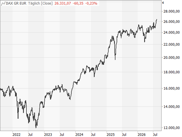 Chart DAX®