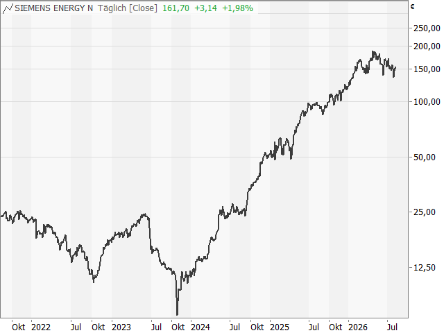 Chart Siemens Energy