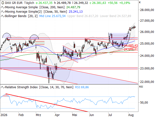 Chart DAX®