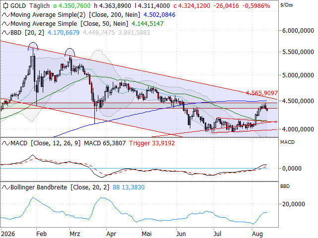 Chart Gold